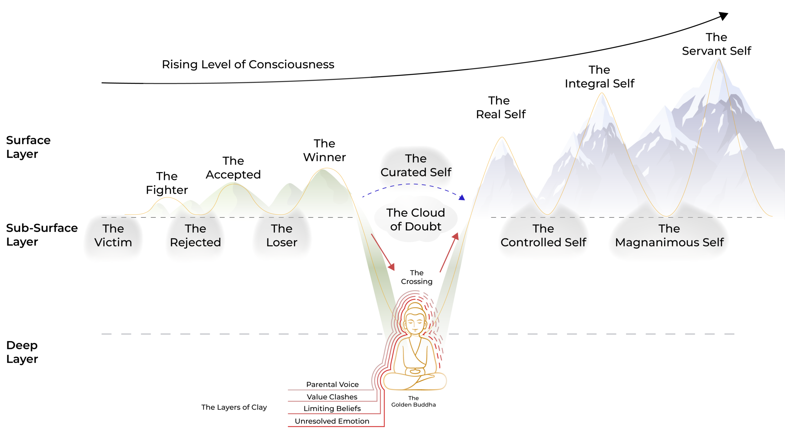Consciousness Transition Diagram